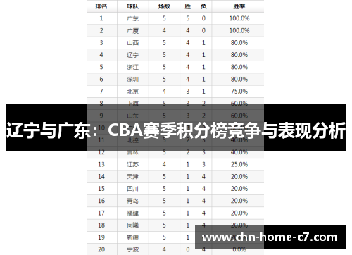 辽宁与广东:CBA赛季积分榜竞争与表现分析 辽宁与广东:CBA赛季积分榜竞争与表现分析